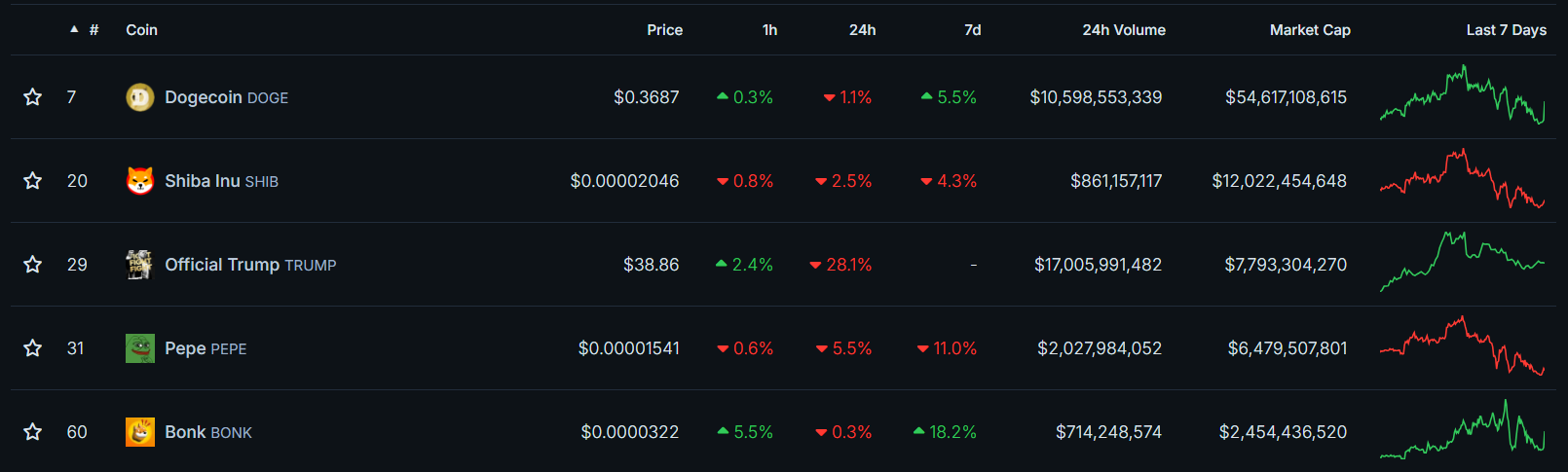 Maiores memecoins em valor de mercado. Fonte: CoinGecko