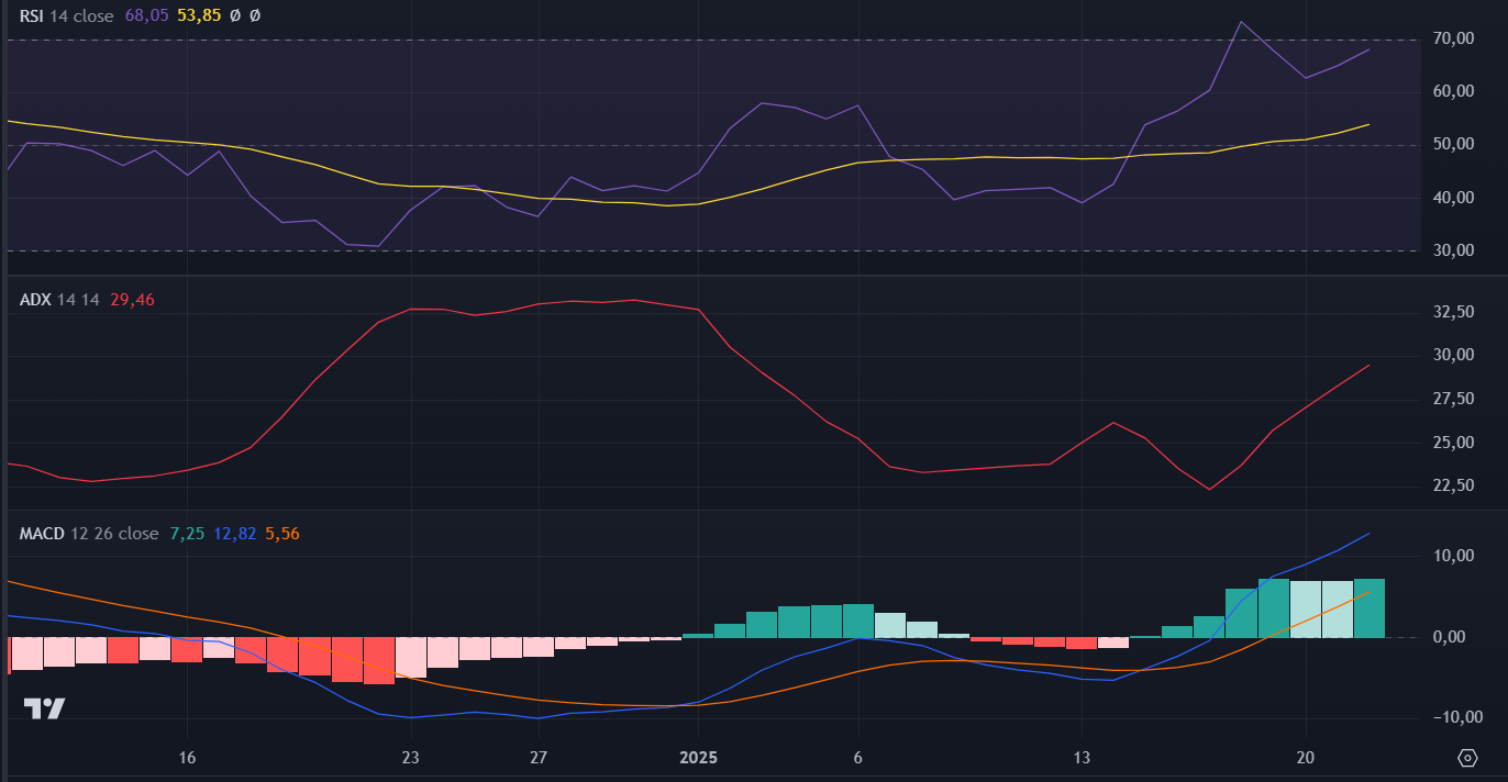 Indicadores técnicos da Solana no TradingView