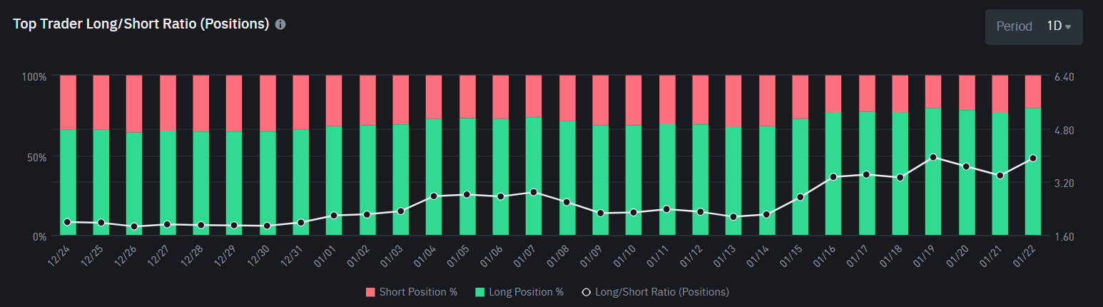 Top Trader Long/Short Ratio da Cardano. Fonte: Binance