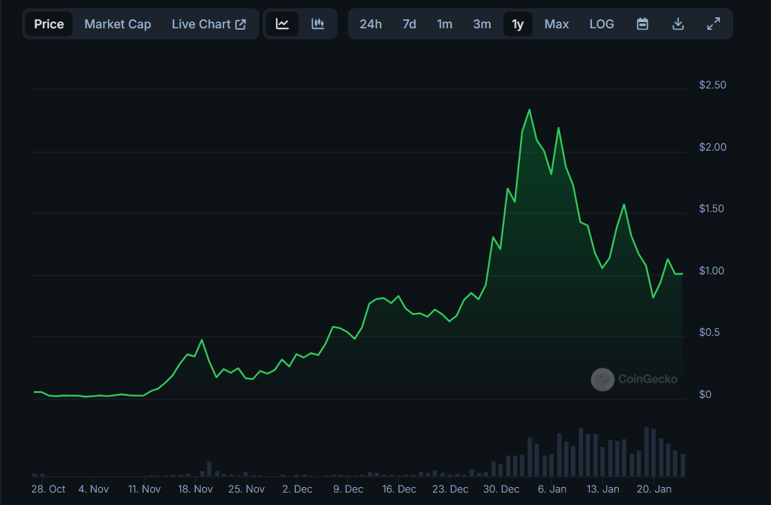 Histórico de preços ai16z (AI16Z). Fonte: CoinGecko