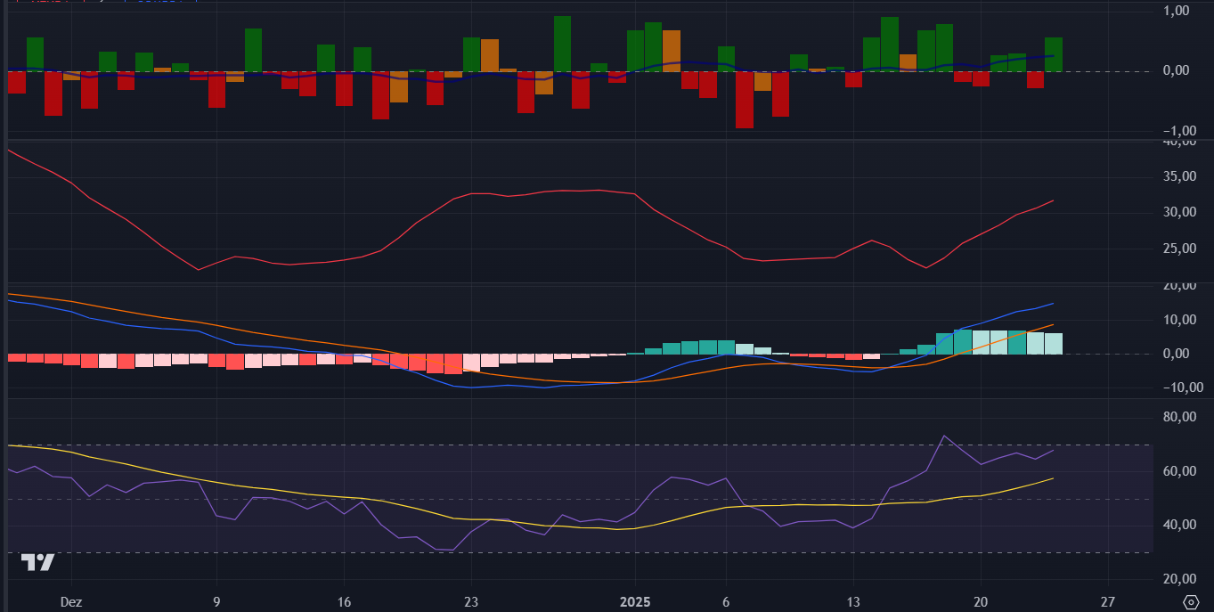 Indicadores técnicos da Solana no TradingView