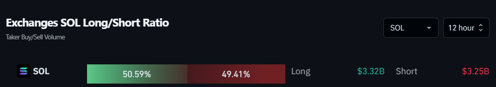 Exchanges SOL Long/Short Ratio. Fonte: Coinglass