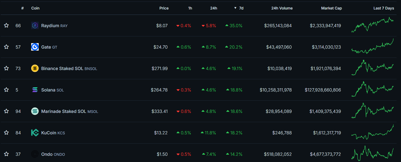 Criptomoedas que mais subiram na semana. Fonte: CoinGecko