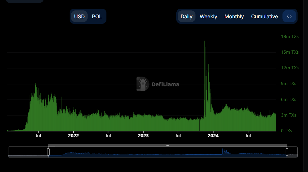 Transações diárias na rede Polygon. Fonte: DefiLlama