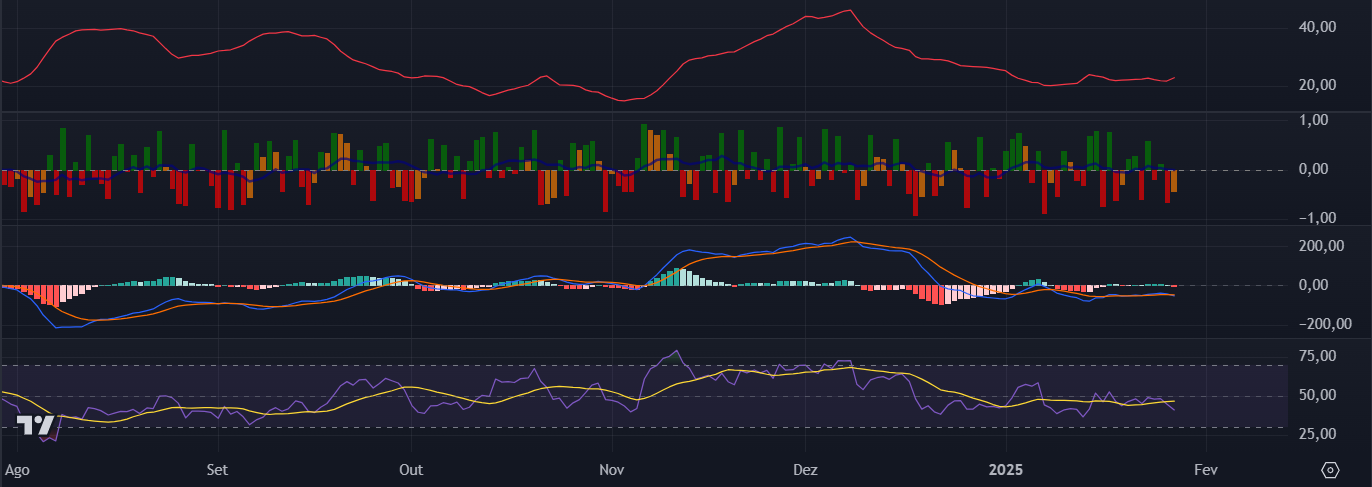 Indicadores técnicos do Ethereum no TradingView