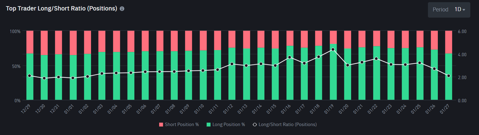 XRP Top Trader Long/Short Ratio. Fonte: Binance