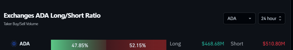 Exchanges ADA Long/Short Ratio. Fonte: Coinglass