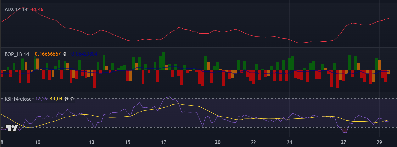 Indicadores da Shiba Inu (SHIB) no TradingView