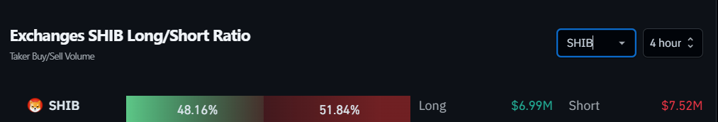 Exchanges SHIB Long/Short Ratio