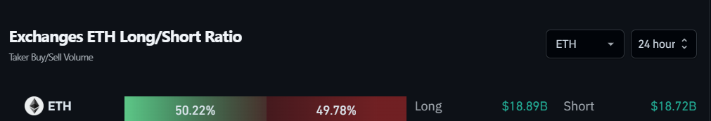 Exchanges ETH Long/Short Ratio. Fonte: Coinglass