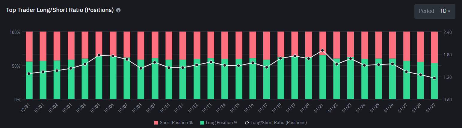 Long/Short Ratio da Sui na Binance