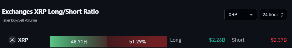 Exchanges XRP Long/Short Ratio. Fonte: Coinglass