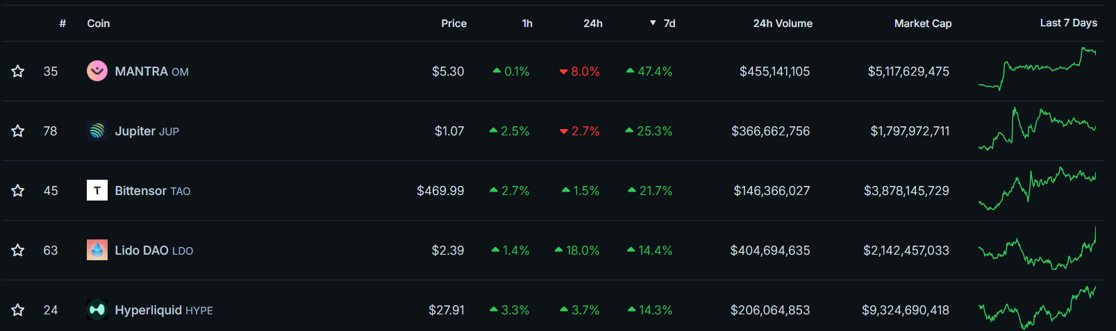 Criptomoedas que mais subiram na semana. Fonte: CoinGecko