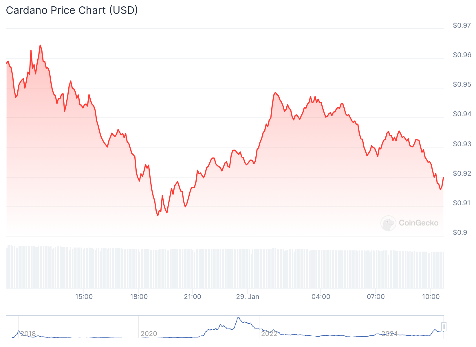 Gráfico de preço da Cardano ADA nas últimas 24 horas - Fonte: CoinGecko