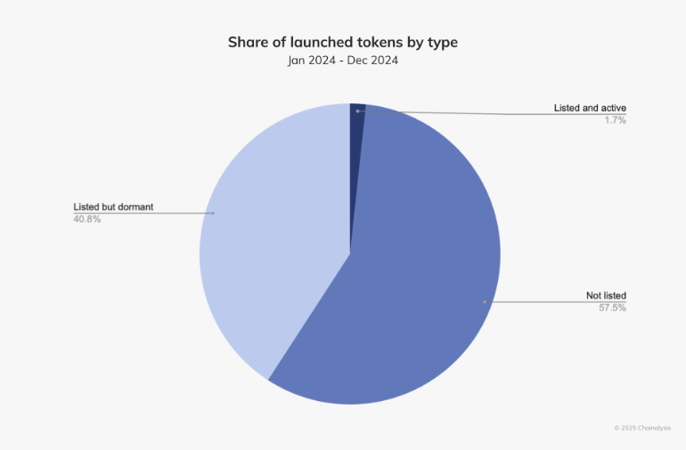 O gráfico de pizza apresenta a distribuição dos tokens lançados no ano de 2024, segmentando-os em três categorias: "Listados e ativos", que representa apenas 1,7% do total; "Listados, mas inativos", que ocupa 40,8%; e "Não listados", que compõe a maior parte com 57,5%. Essa visualização ilustra a predominância de tokens que não foram listados ou que permanecem inativos, destacando, assim, a baixa atividade no mercado de criptomoedas.