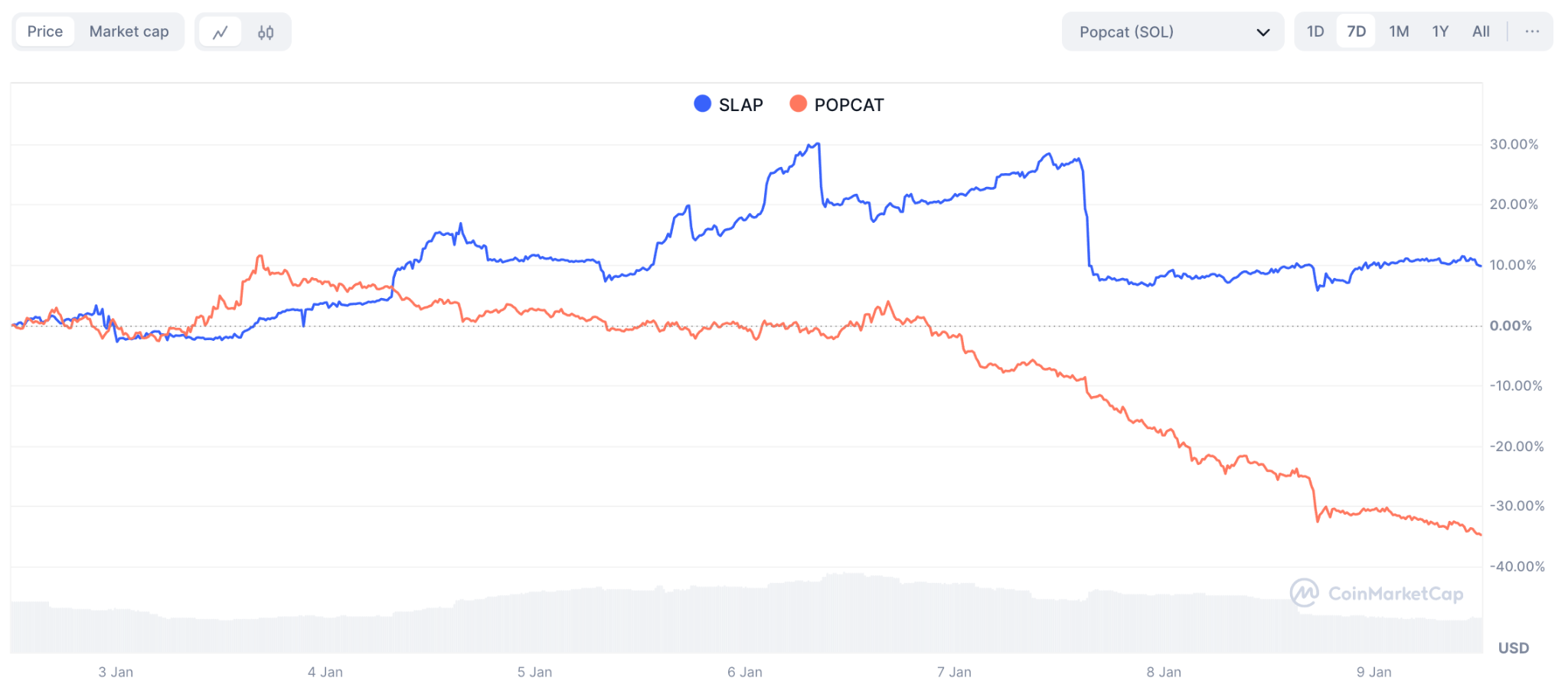 Gráfico de comparação entre Catslap e Popcat