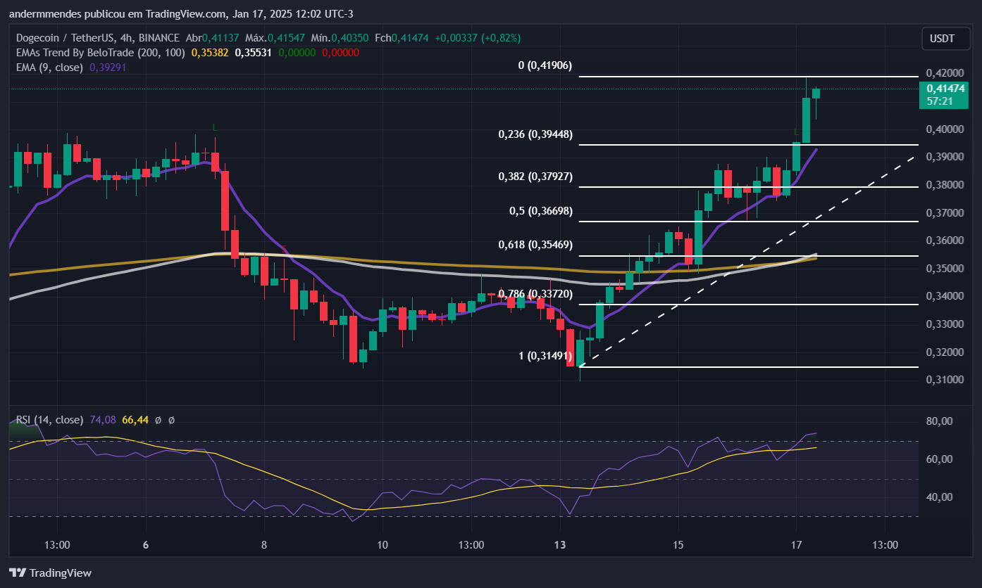 График Dogecoin (DOGE) на TradingView