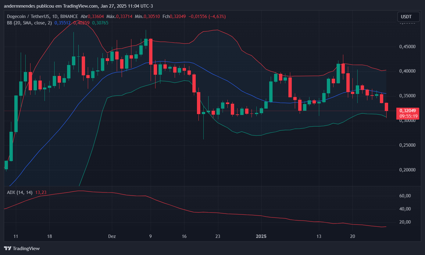 Gráfico da Dogecoin no TradingView