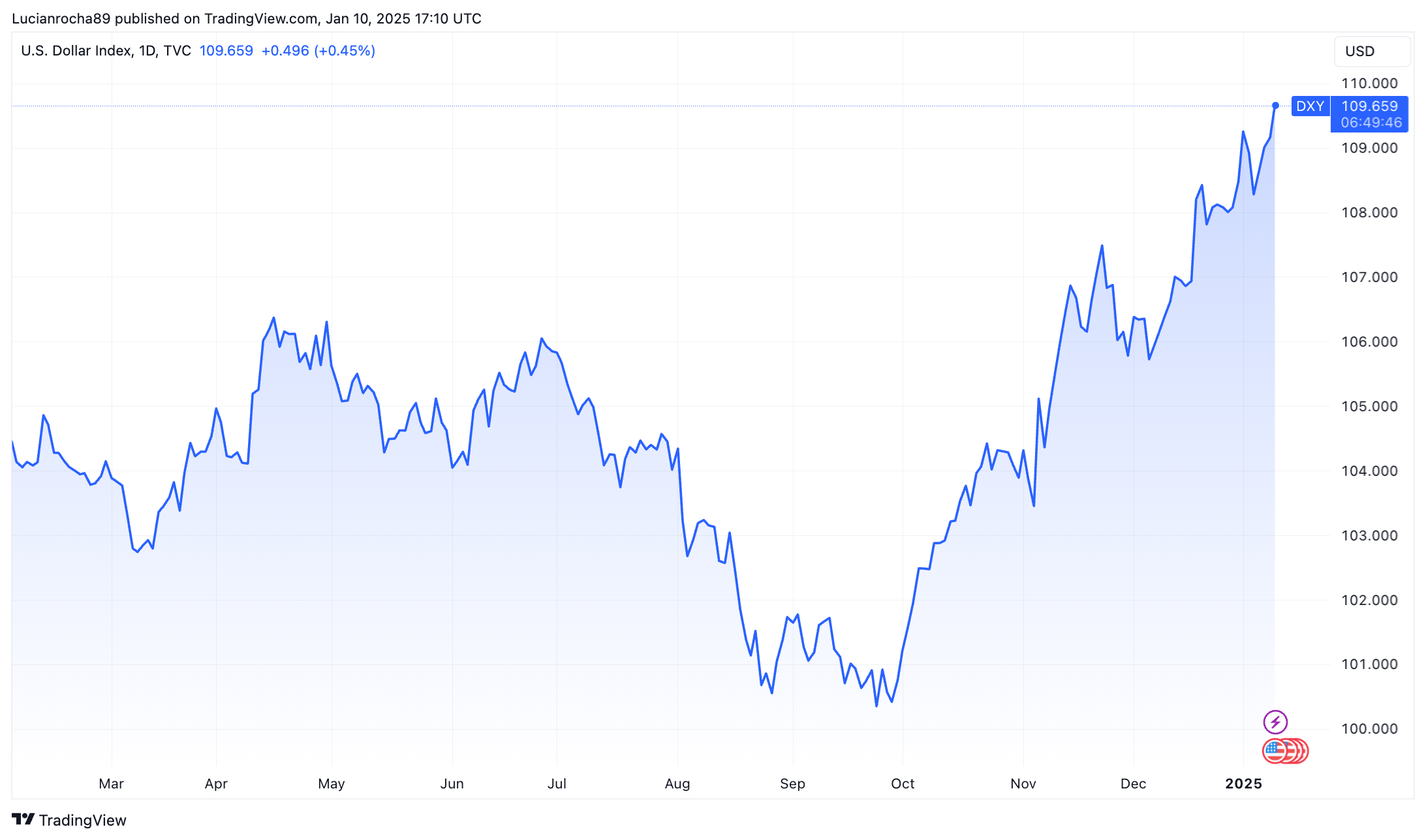 Índice DXY em alta.