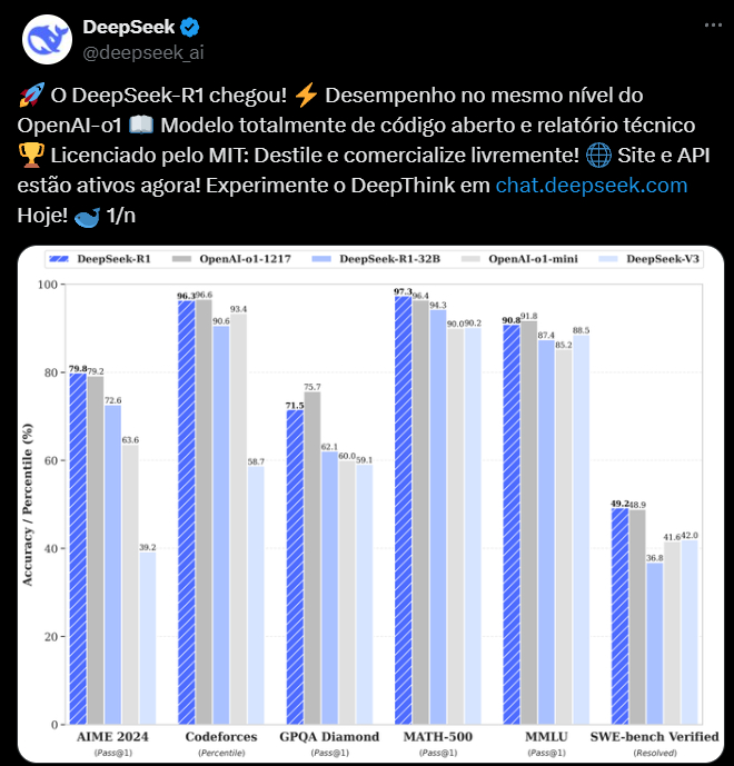 A DeepSeek anunciou o lançamento do modelo DeepSeek-R1, que promete desempenho equivalente ao do OpenAI-o1, destacando-se como uma tecnologia totalmente aberta e licenciada sob os termos do MIT. O tweet ressalta que tanto o site quanto a API estão disponíveis para uso e comercialização. O gráfico anexado apresenta comparações de acurácia entre o DeepSeek-R1 e outros modelos, incluindo OpenAI-o1, em diversas categorias, como AIME 2024 e Codeforces, evidenciando a performance superior do DeepSeek-R1 em métricas específicas, como no MATH-500, onde atingiu 97,3%.