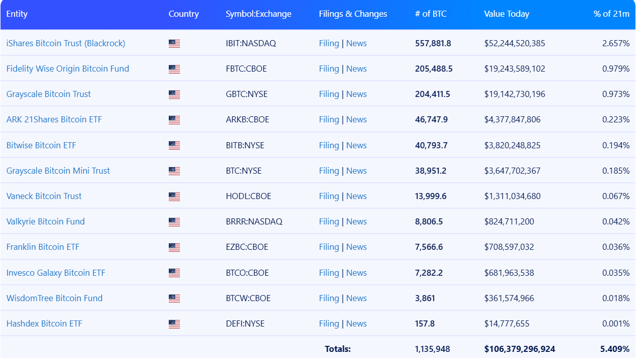 A tabela apresenta várias entidades de fundos de Bitcoin, listando seus nomes, países, símbolos de negociação e informações relevantes sobre suas operações. O fundo que lidera a lista é o iShares Bitcoin Trust, gerido pela BlackRock, com aproximadamente 557.881,8 BTC e um valor estimado de 52,2 bilhões de dólares. Em seguida, está o Fidelity Wise Origin Bitcoin Fund, com cerca de 205.488,5 BTC e 19,2 bilhões de dólares de valor. A Grayscale Bitcoin Trust ocupa a terceira posição, com 204.411,5 BTC, valendo aproximadamente 19,1 bilhões de dólares. Outros fundos incluem o ARK 21Shares Bitcoin ETF e o Bitwise Bitcoin ETF, até o Hashdex Bitcoin ETF, que possui apenas 157,8 BTC. O total acumulado de todos os resultados é de 1.135.948 BTC, com um valor total de 106,4 bilhões de dólares, representando 5,4% da circulação total de Bitcoin.