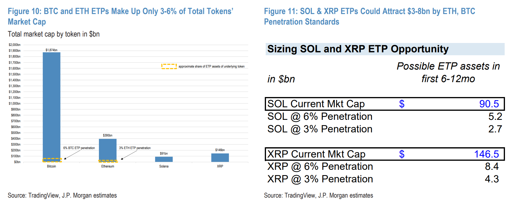 ETFs de Solana e XRP