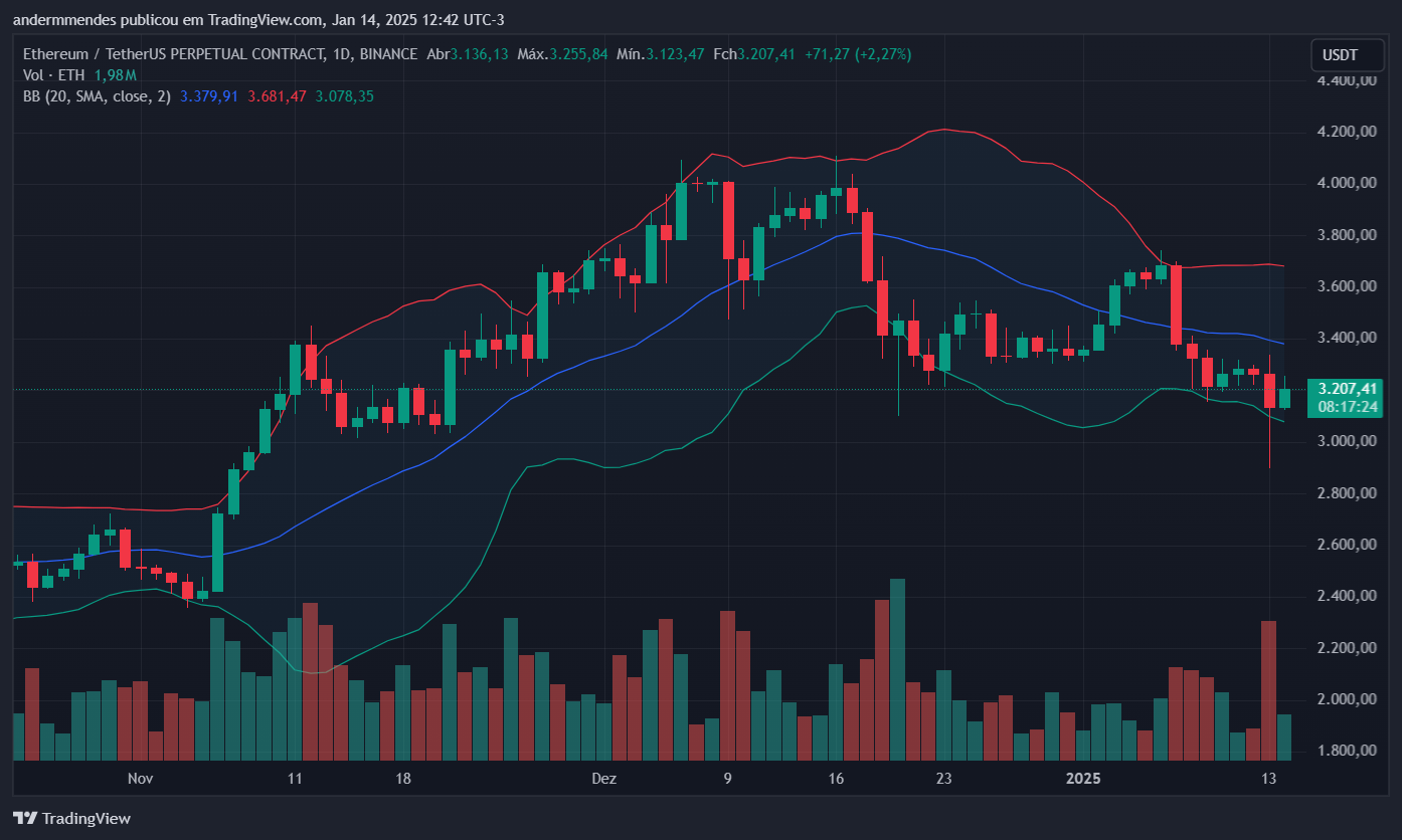 Gráfico do Ethereum no TradingView