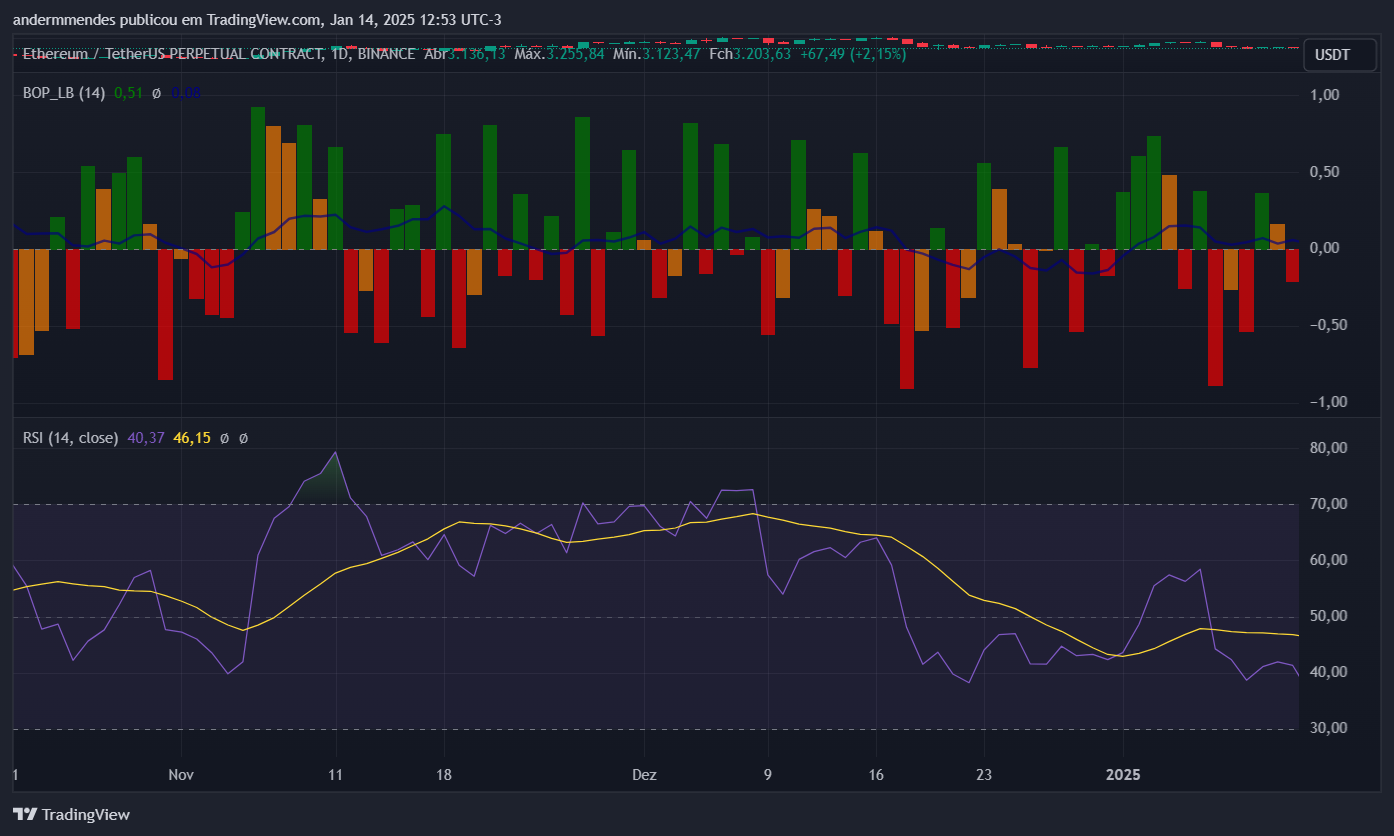 RSI e BoP do Ethereum. Fonte: TradingView