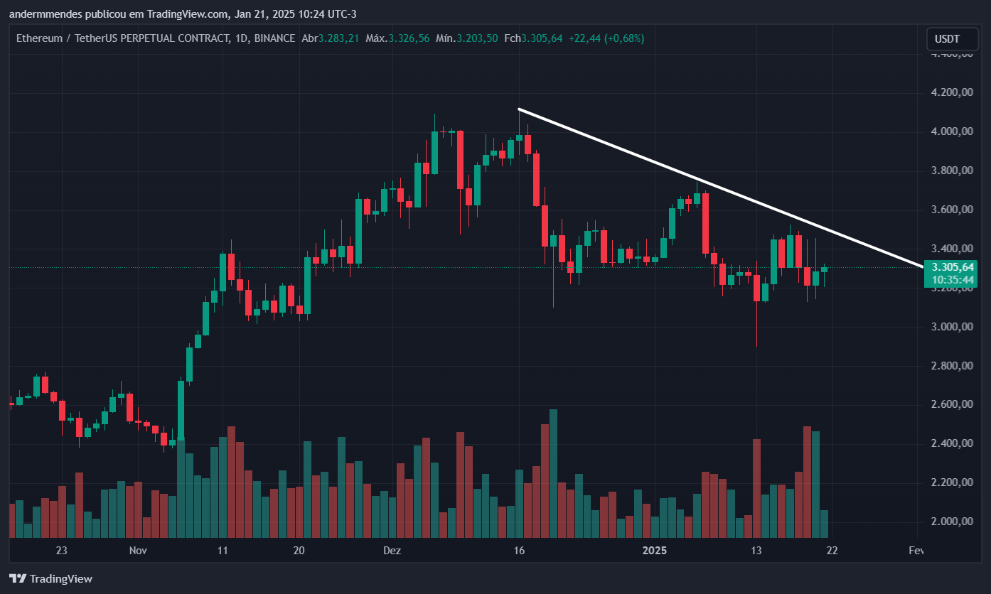 Gráfico do Ethereum no TradingView