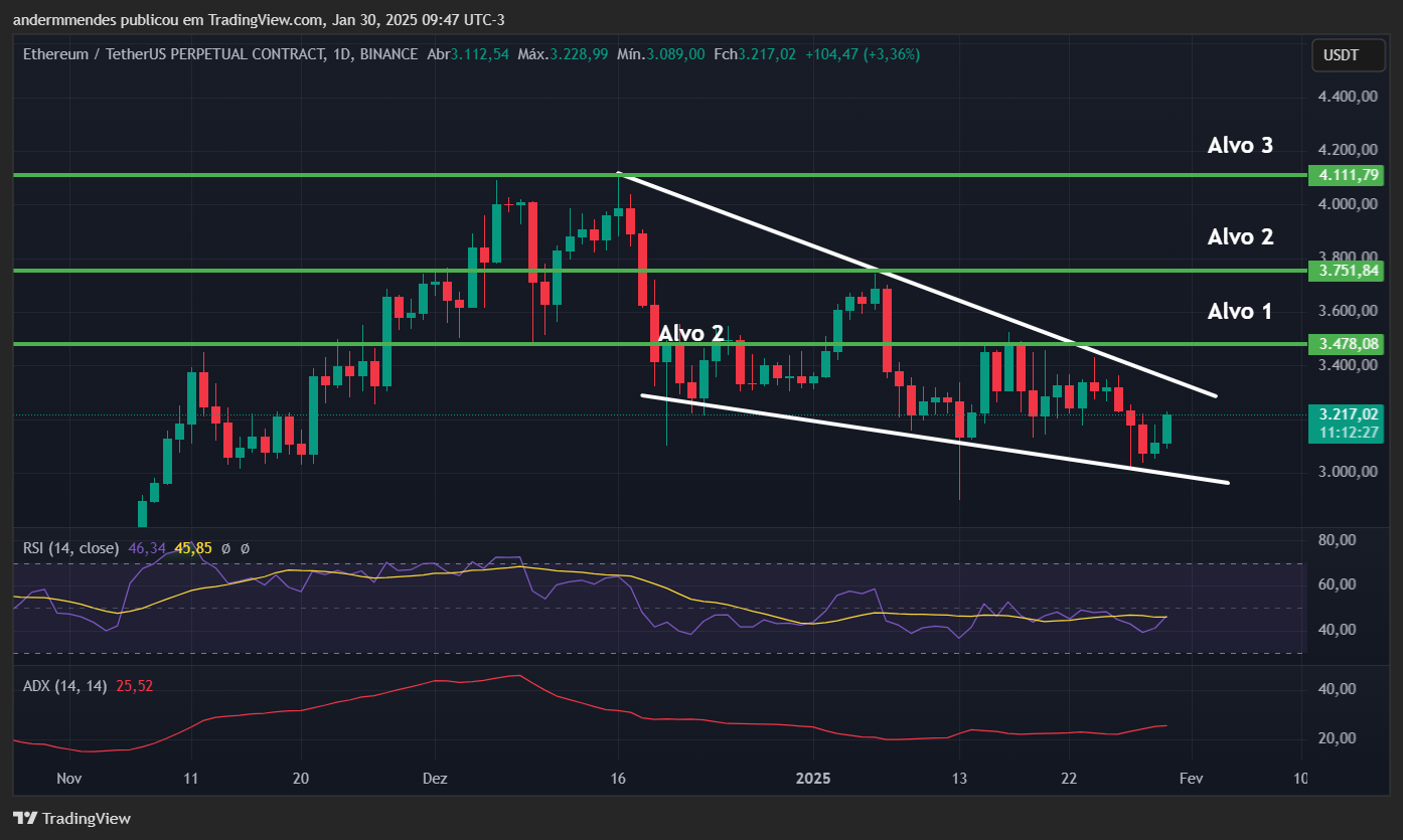 Gráfico do Ethereum (ETH) no TradingView