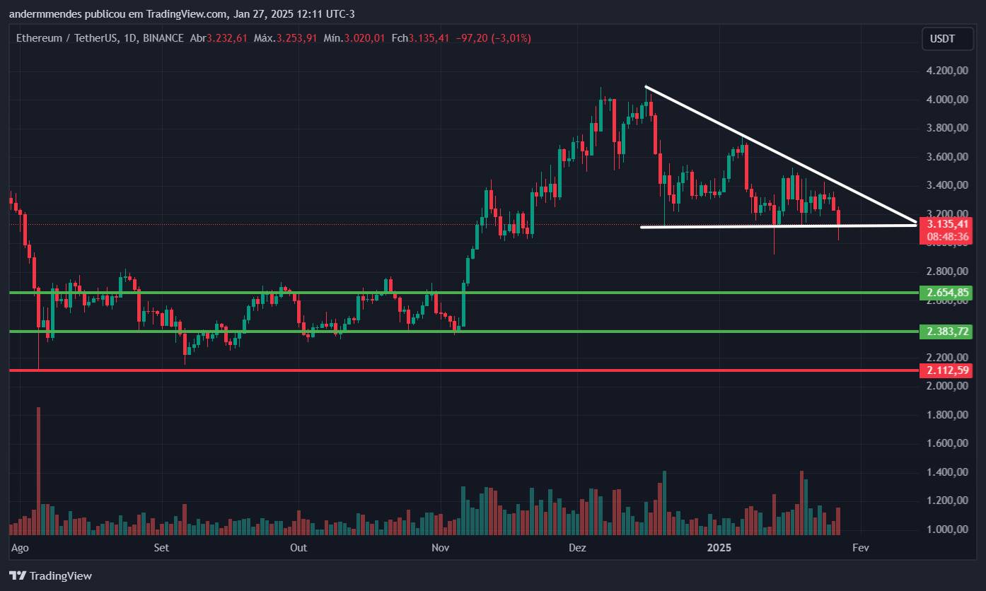 Gráfico do Ethereum no TradingView