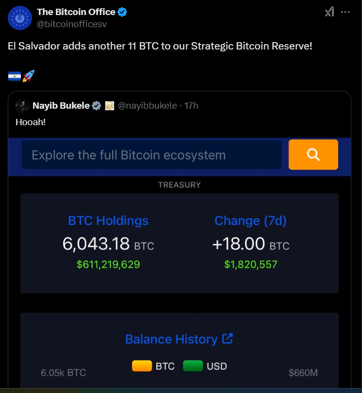 На изображении показан твит от "Биткойн-офис" объявив, что Сальвадор добавил еще 11 биткойнов в свой стратегический резерв. Ниже приводится сообщение президента Наиба Букеле, выражающее энтузиазм. Выделенный экран показывает финансовые данные, в том числе то, что в настоящее время в стране находится 6 043,18 BTC на сумму примерно 611 миллионов долларов США, с изменением на 18 BTC за последние семь дней, что соответствует увеличению примерно на 1,82 миллиона долларов. Интерфейс приложения имеет темный и современный дизайн, с хорошо организованной графикой и информацией.
