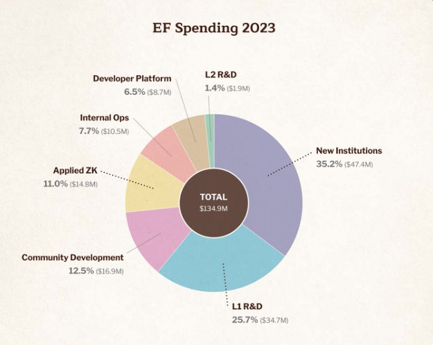 A imagem apresenta um gráfico de pizza ilustrando os gastos da Ethereum Foundation em 2023, totalizando 134,9 milhões de dólares. Os principais segmentos incluem: 35,2% direcionados a novas instituições, 25,7% para pesquisa e desenvolvimento de Layer 1 (L1), 12,5% em desenvolvimento comunitário, 11% em ZK aplicados, 7,7% em operações internas, 6,5% na plataforma de desenvolvedores e 1,4% em pesquisa e desenvolvimento de Layer 2 (L2). Este gráfico visualiza a distribuição de recursos da fundação para diferentes áreas de foco.