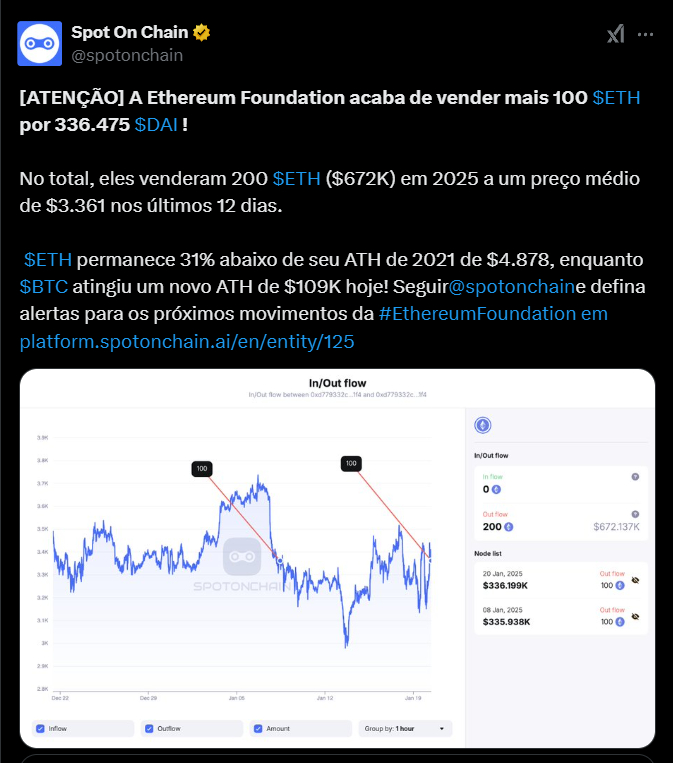 A imagem apresenta um comunicado da Spot On Chain sobre a recente venda pela Ethereum Foundation de mais de 100 ETH por 336,475 DAI. O texto destaca que, em 2025, a fundação já vendeu um total de 200 ETH, totalizando $672 mil, com um preço médio de $3,361 nos últimos 12 dias. O gráfico mostra o fluxo de entrada e saída de ETH, evidenciando as vendas realizadas. A mensagem também menciona que o preço do ETH está 31% abaixo do seu recorde histórico de 2021, enquanto o BTC atingiu um novo máximo histórico de $109 mil.