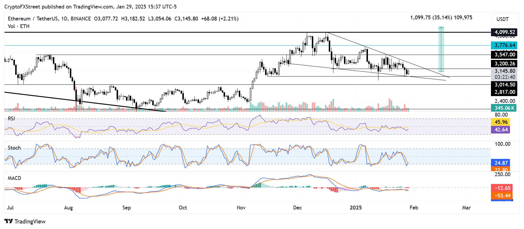 Ethereum em alta