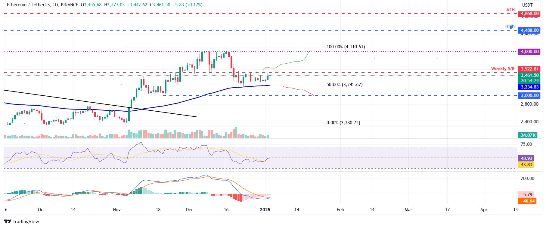 Ethereum price