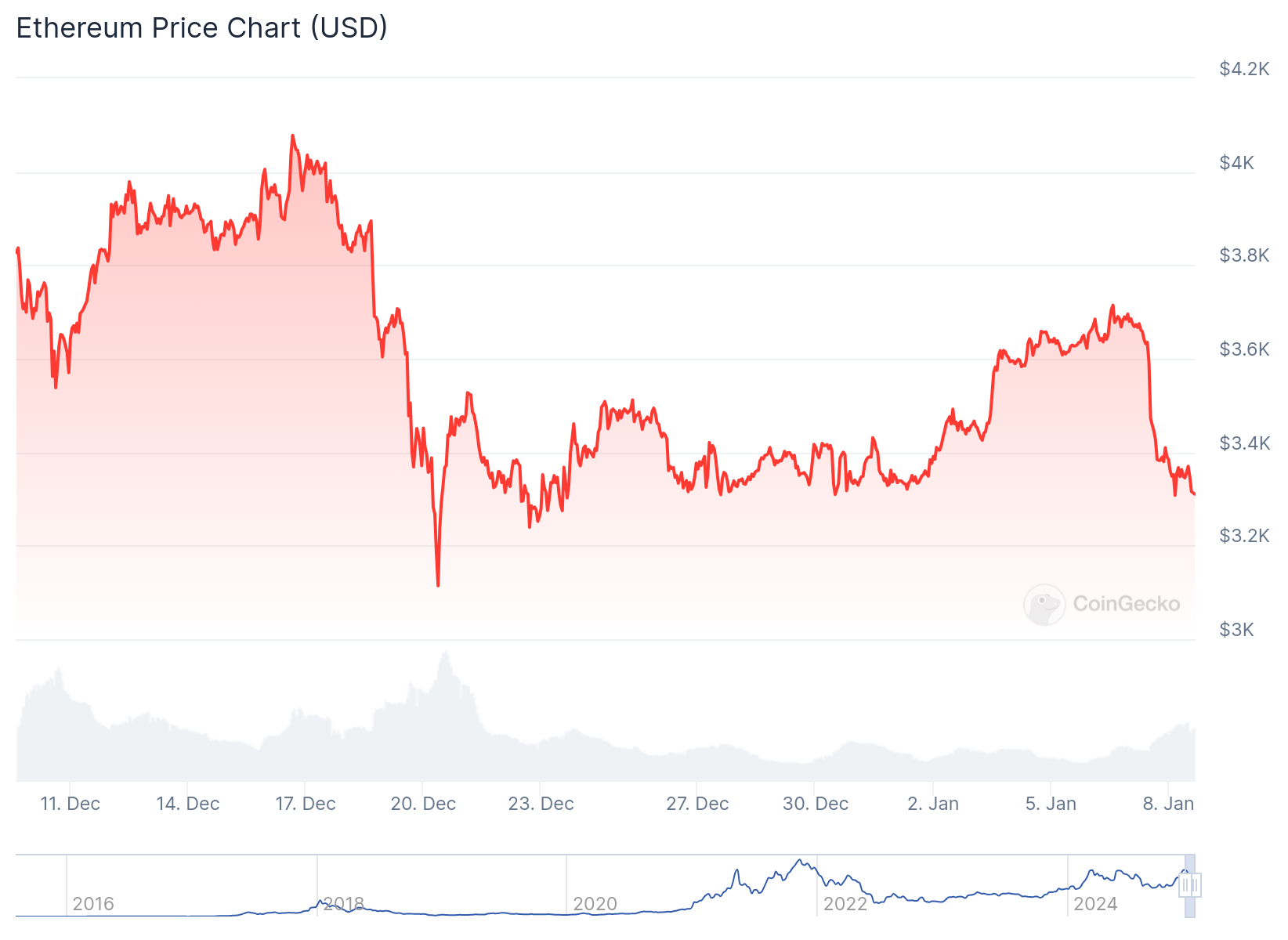 Gráfico de Ethereum no último mês - Fonte: CoinGecko