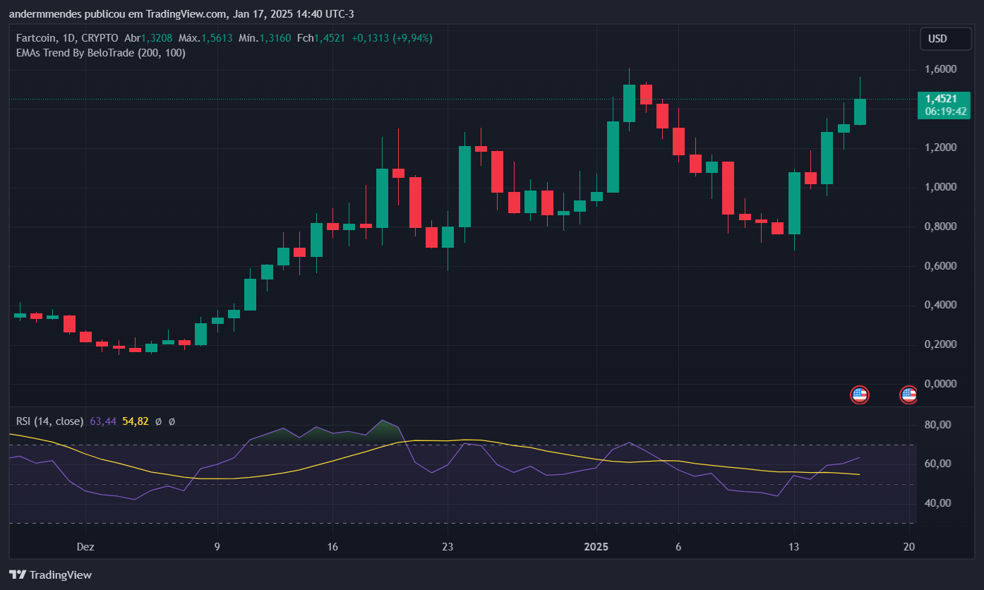 Gráfico da Fartcoin (FARTCOIN) no TradingView