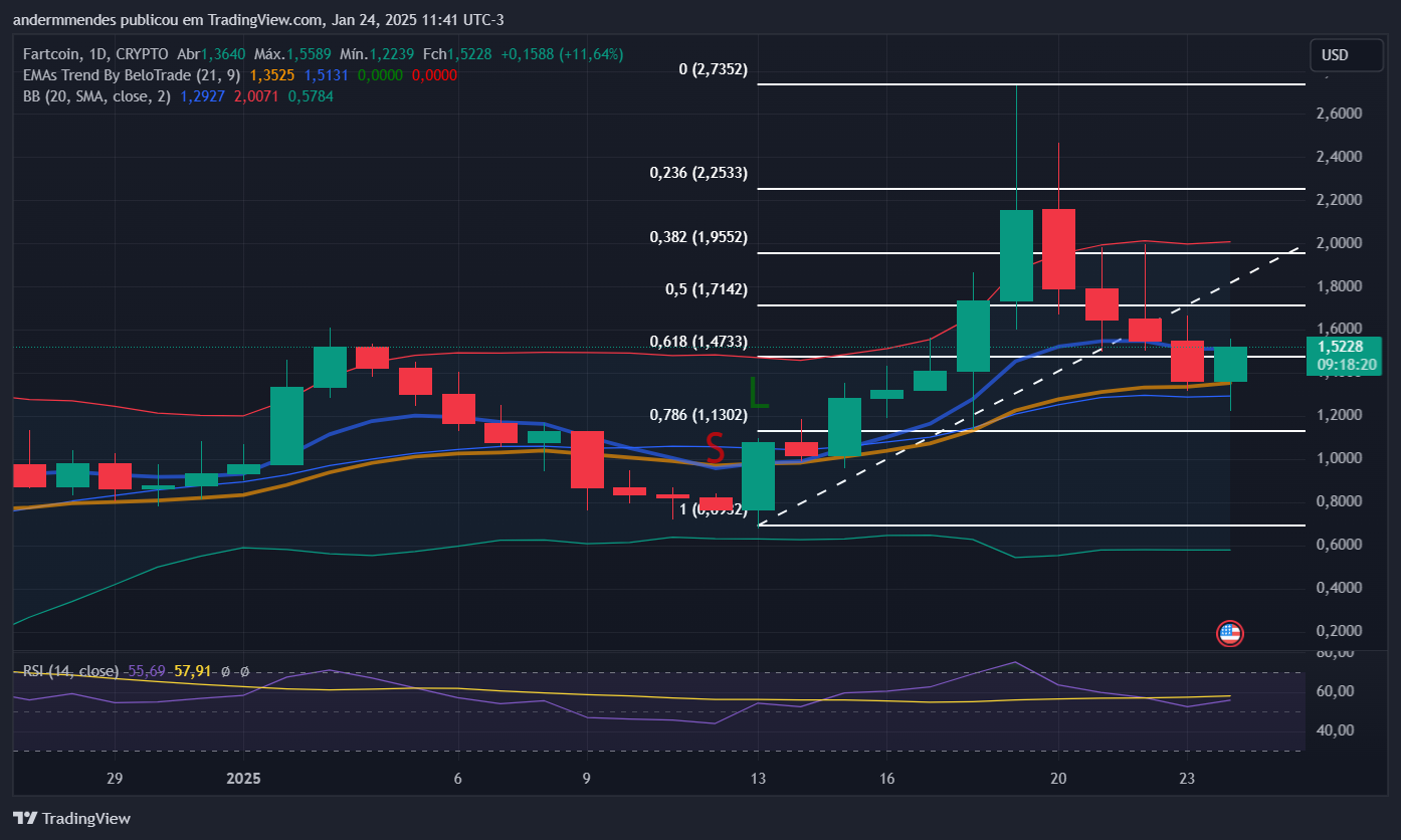 Gráfico da FARTCOIN no TradingView