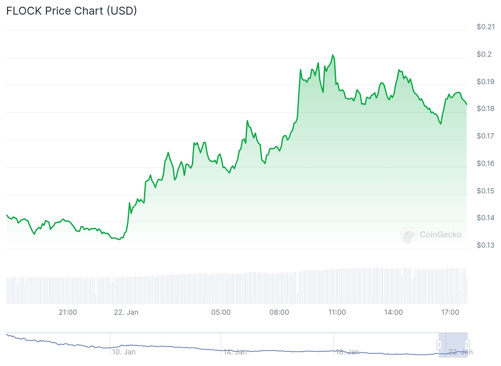 O gráfico apresenta a evolução do preço do token FLOCK ao longo do tempo. Iniciando em torno de 0,13, o preço apresenta uma tendência de alta, atingindo picos de aproximadamente 0,21. Após esta recuperação, houve pequenas flutuações, mas a tendência geral mostra um crescimento constante ao longo do período analisado. A quantidade representada no eixo vertical é o preço em dólares, enquanto o eixo horizontal representa a linha do tempo, indicando as variações ao longo de um único dia.