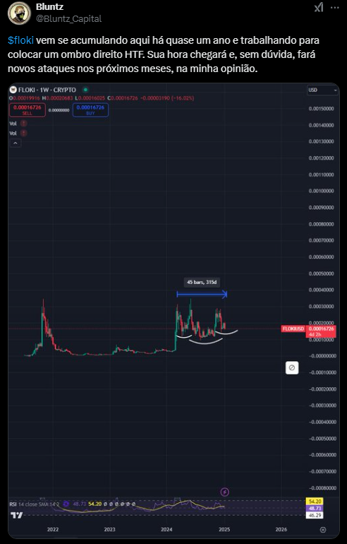 O gráfico semanal do FLOKI, compartilhado pelo analista Bluntz, mostra um padrão de acumulação que se estende por quase um ano, representado por velas e um fundo de grade. O tweet menciona que o FLOKI está se preparando para formar um "ombro direito" em sua configuração técnica, sugerindo que a moeda pode estar à beira de uma valorização significativa. O analista expressa confiança de que novos picos de preço chegarão nos próximos meses.