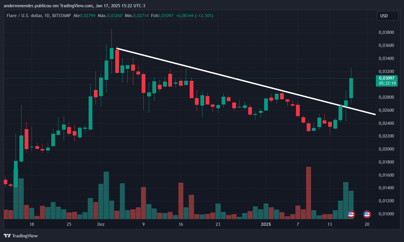 Gráfico da Flare (FLR) no TradingView