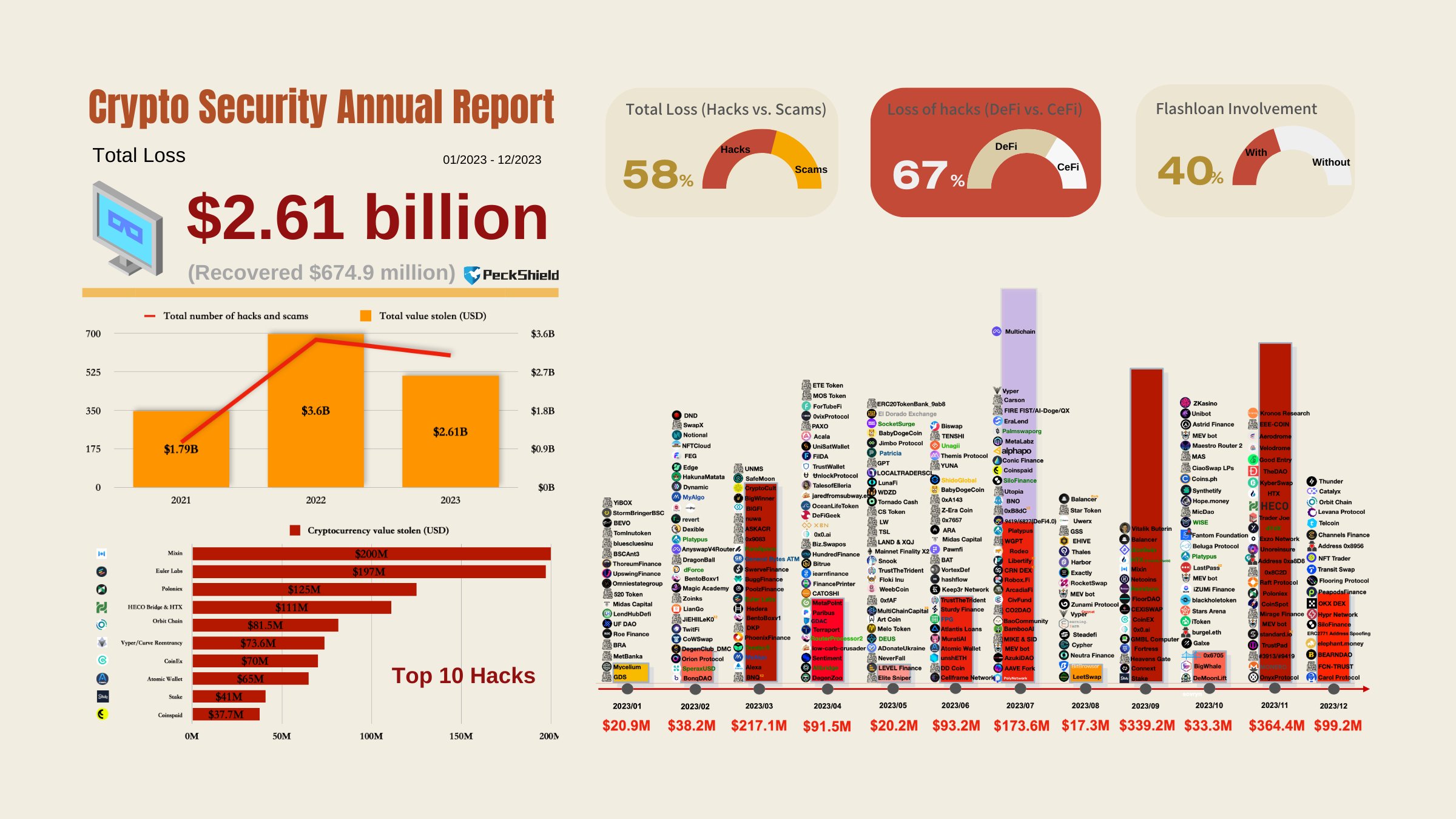 Infográfico sobre ataques hackers cometidos em 2024.