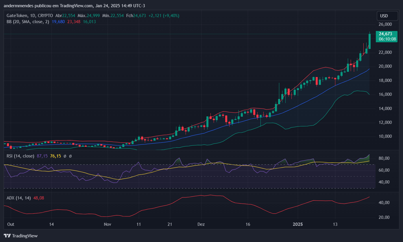 Gráfico da Gate (GT) no TradingView