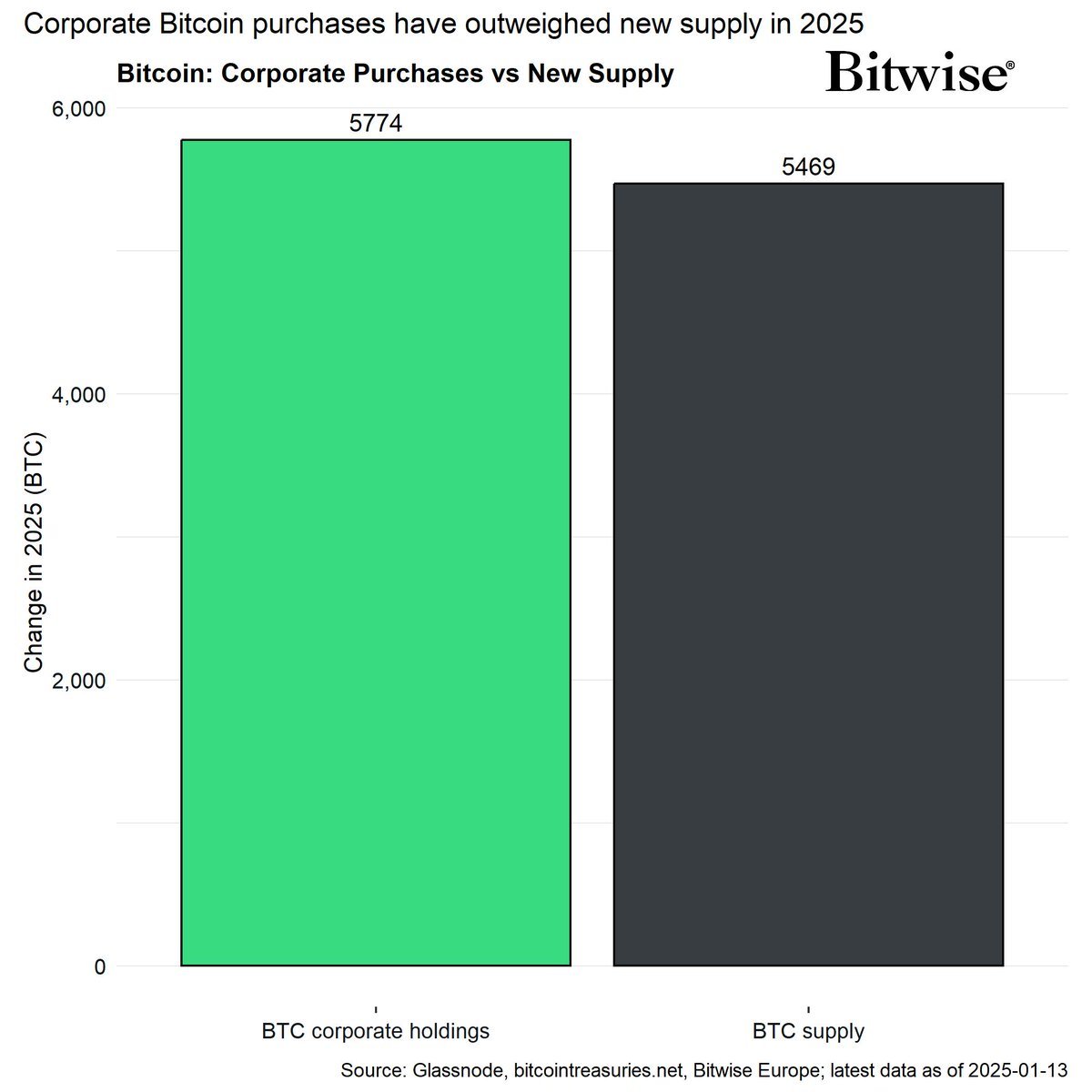 Compras de Bitcoin (verde) vs aumento da oferta (cinza).