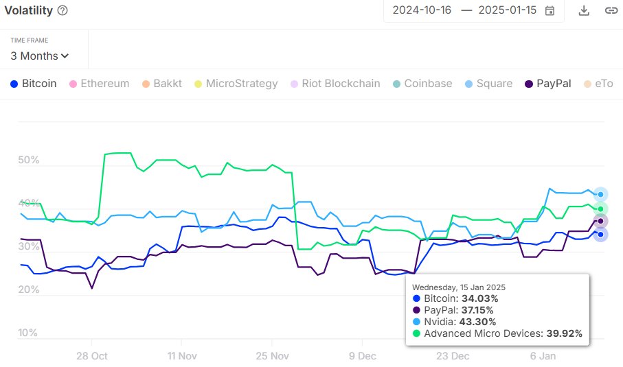 Volatilité du Bitcoin. Source : Dans le bloc