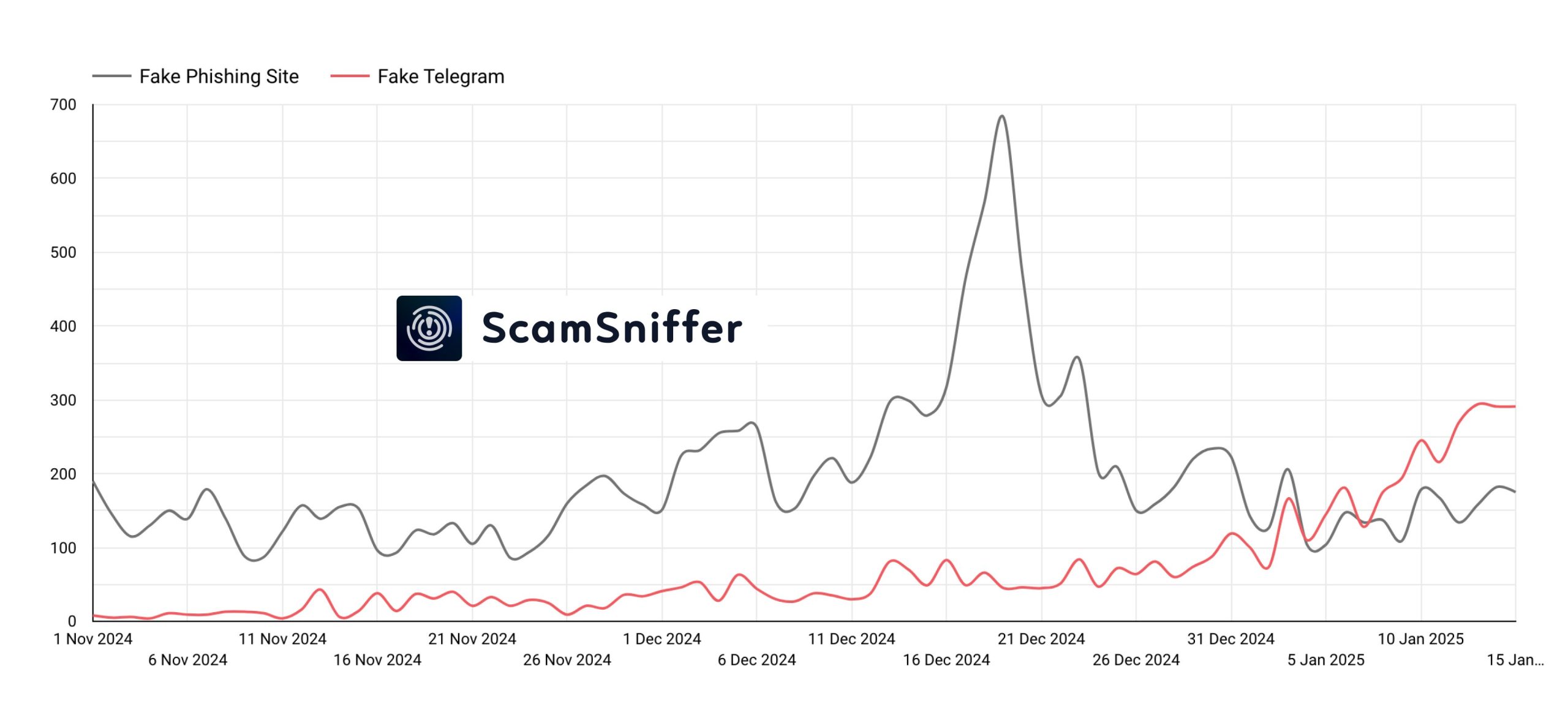 Número de ataques phishing em comparação com malwares do Telegram.