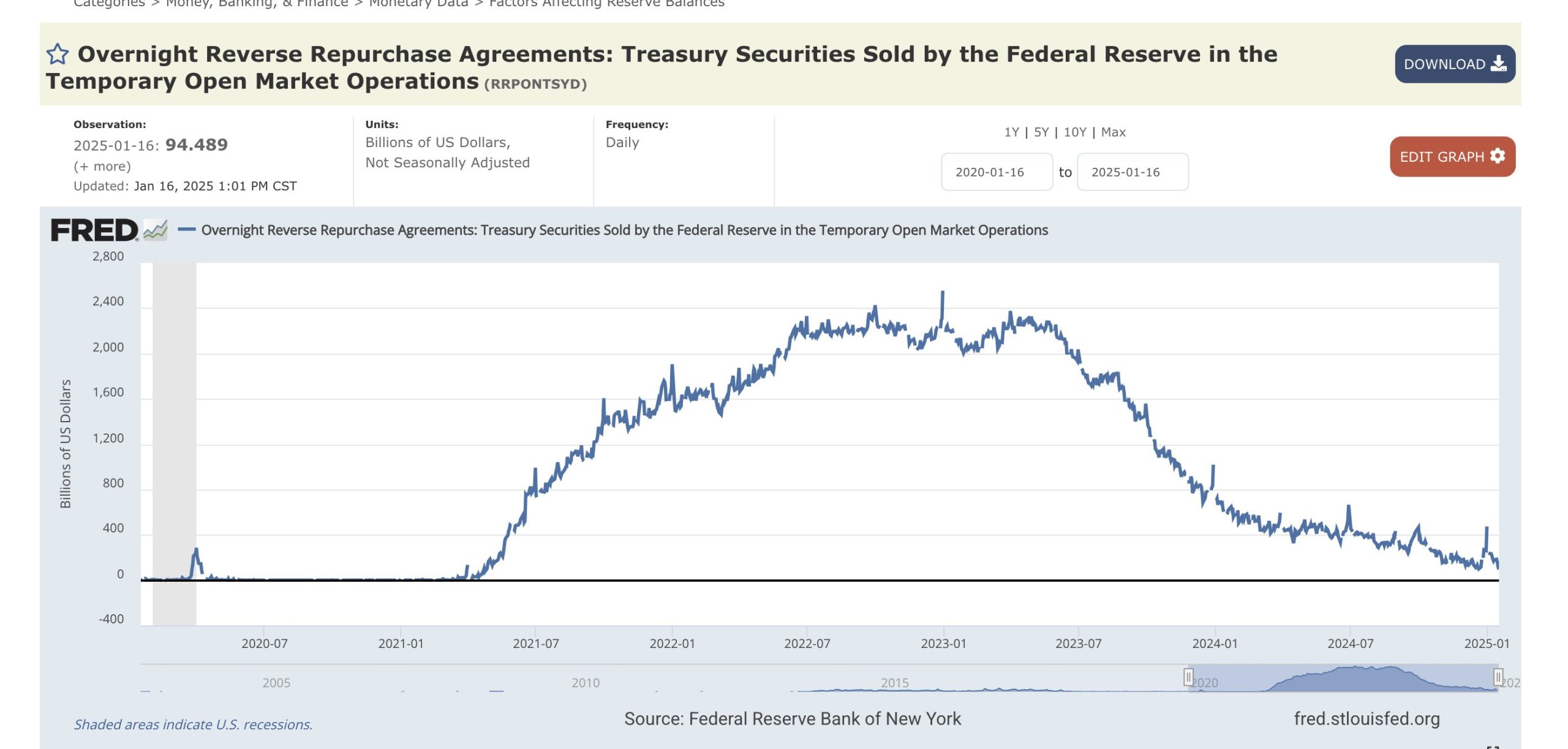 US Reverse Repo.