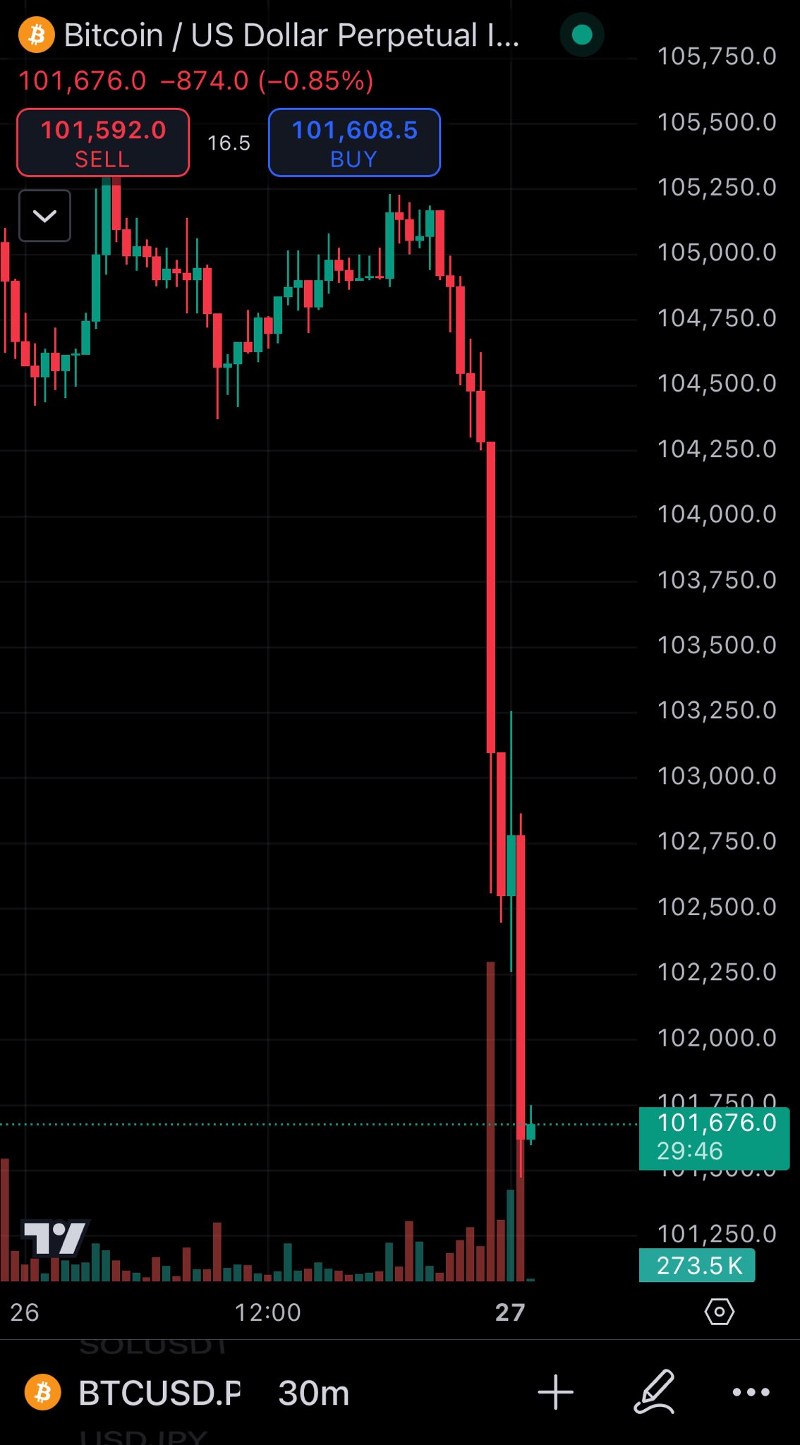 Preço do Bitcoin em queda.