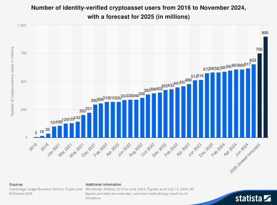 Gráfico com número de usuários de criptomoedas